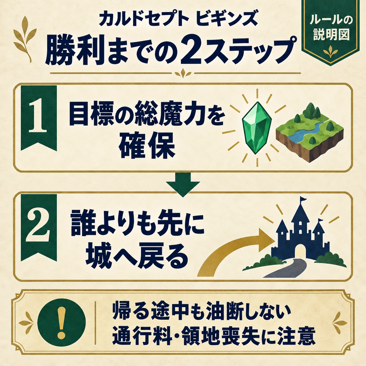 目標の総魔力を確保し、誰よりも先に城へ戻る。帰る途中の通行料や領地喪失にも注意する。