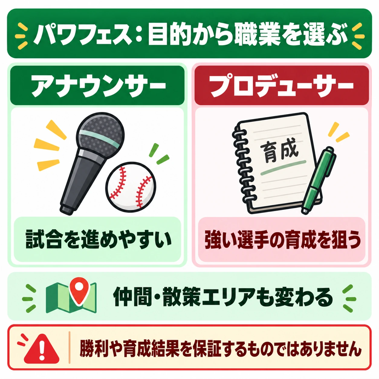 パワフェスで試合を進めやすいアナウンサーと、強い選手の育成を狙うプロデューサーを比較した図。職業によって仲間と散策エリアも変わる。