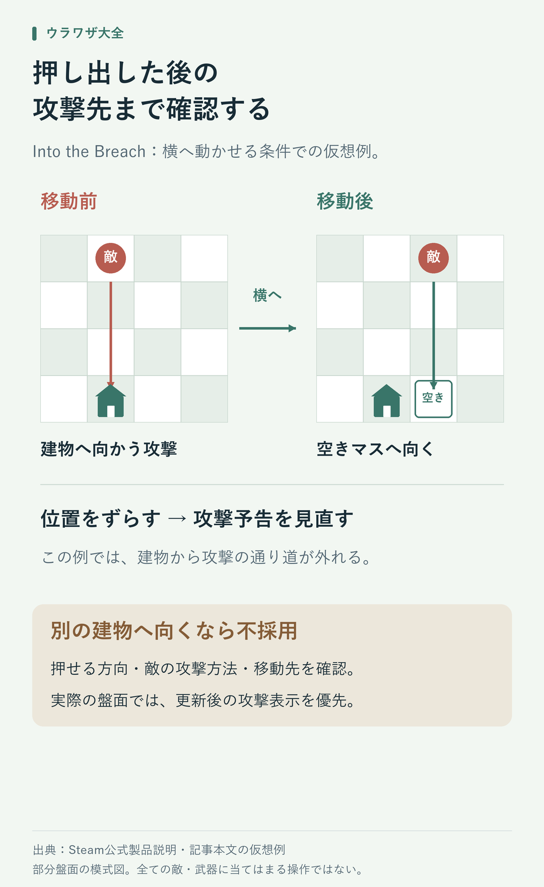 横へ動かせる条件で敵を1マス押すと、建物へ向いていた縦の攻撃予告が空きマスへ移る仮想例。別の建物へ向く場合は不採用。実際は敵の攻撃方法や押せる方向を確認し、更新後の攻撃表示を優先する。