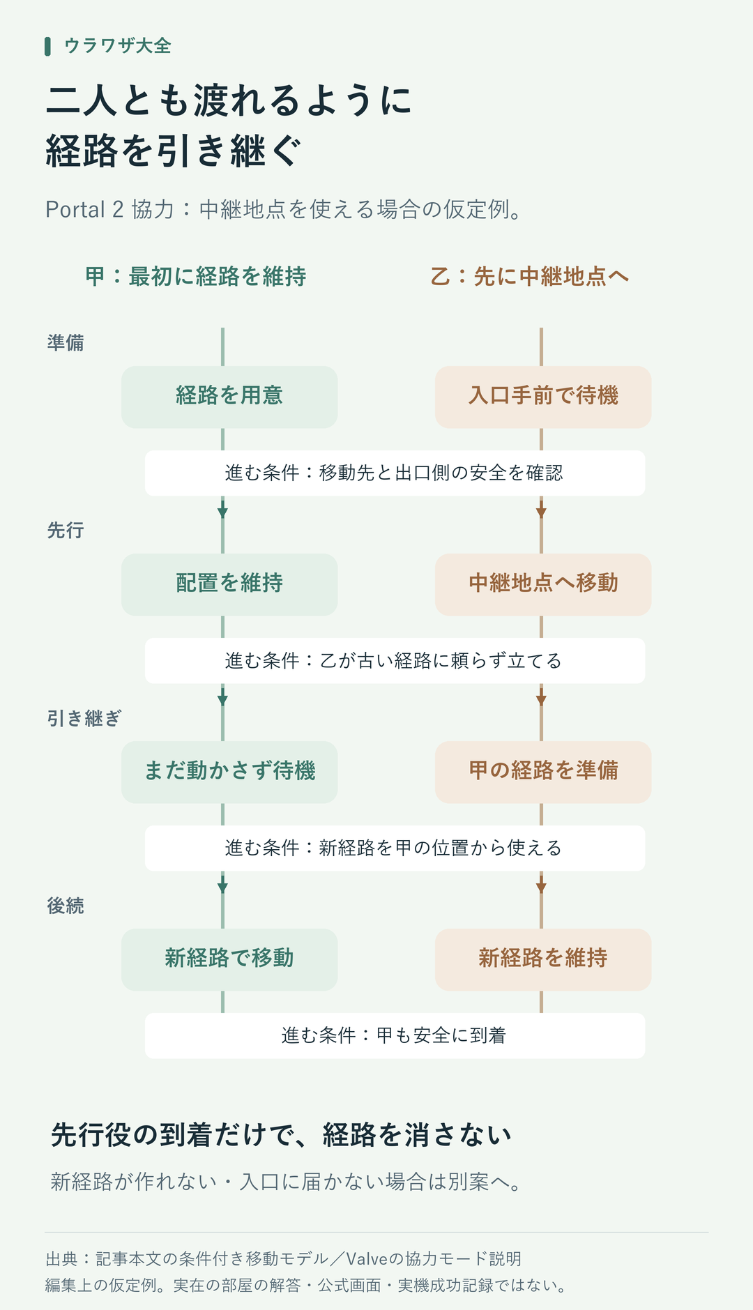 甲が経路を維持して乙が中継地点へ移動。乙が古い経路に頼らず立ててから甲のための新経路を用意し、甲が新経路で移動する間は乙が維持する。新経路を作れない、甲が入口へ届かない場合は別案が必要。