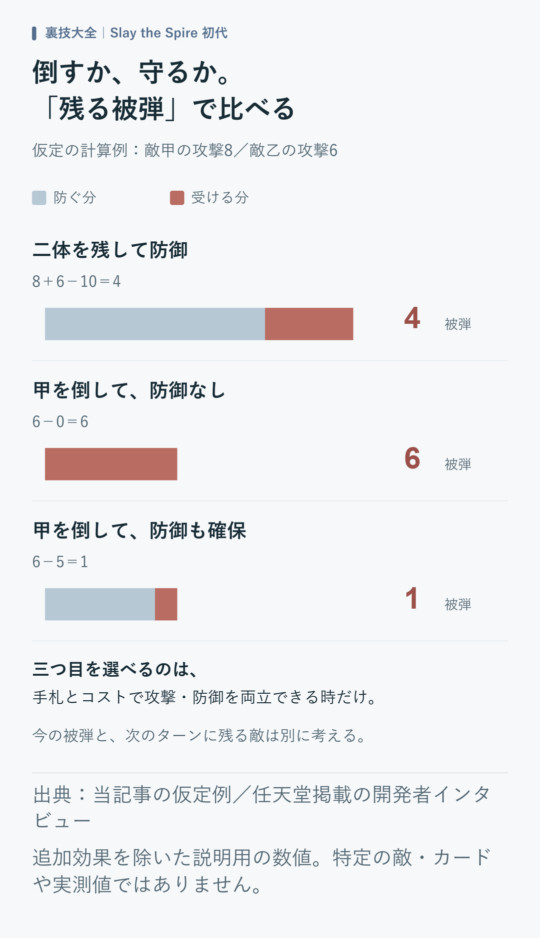 敵甲8と敵乙6の攻撃を仮定。二体を残して防御10なら被弾4。甲を倒して防御なしなら被弾6。甲を倒し防御5も確保できれば被弾1。三つ目は実際の手札とコストで両立できる場合だけ選べる。
