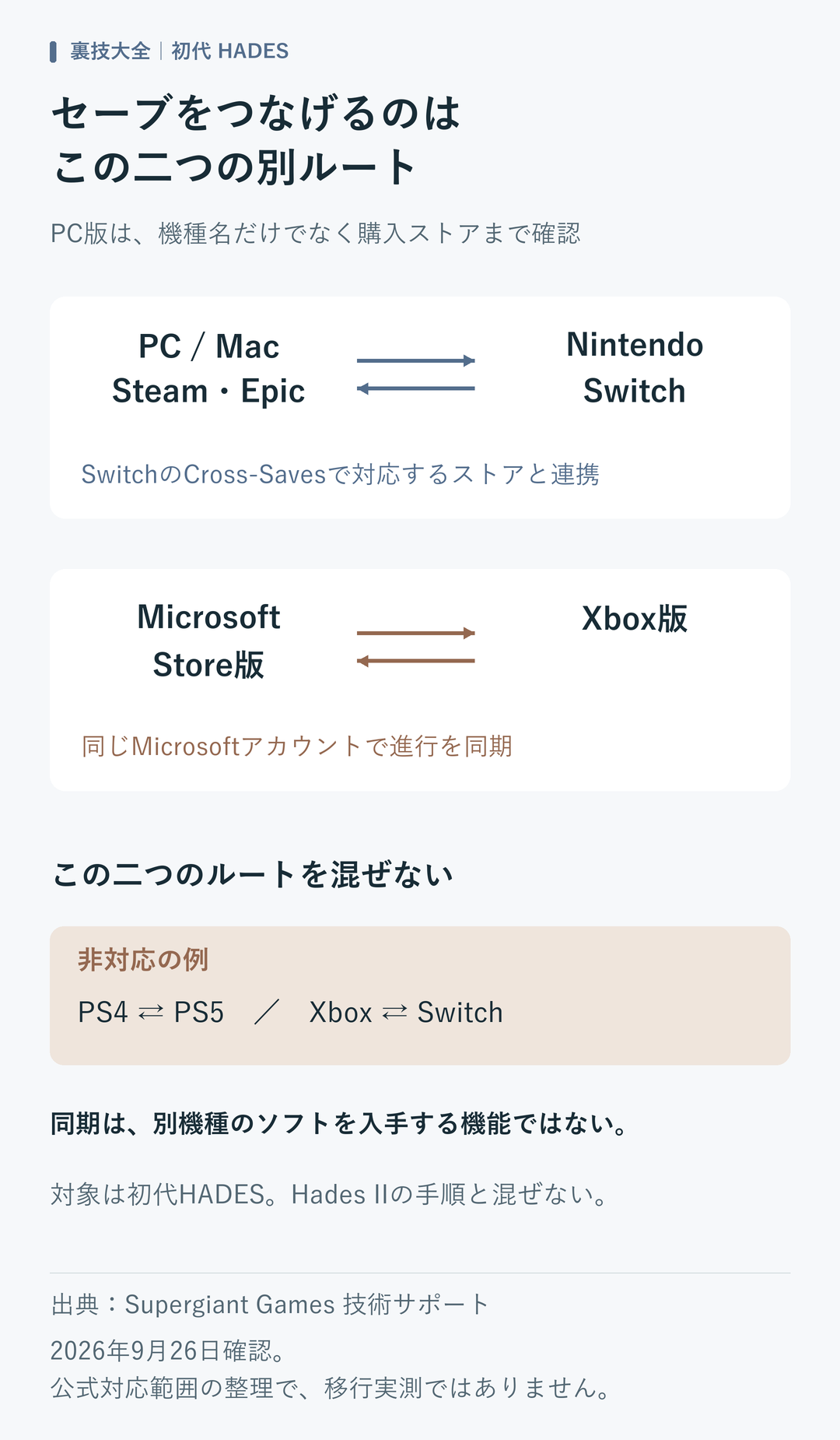 Steam・EpicのPC/Mac版とSwitch版はCross-Savesで連携。Microsoft Store版とXbox版は同じMicrosoftアカウントで同期する別ルート。PS4とPS5、XboxとSwitchは非対応。初代HADESの対応範囲で、別機種ソフトの入手権ではない。