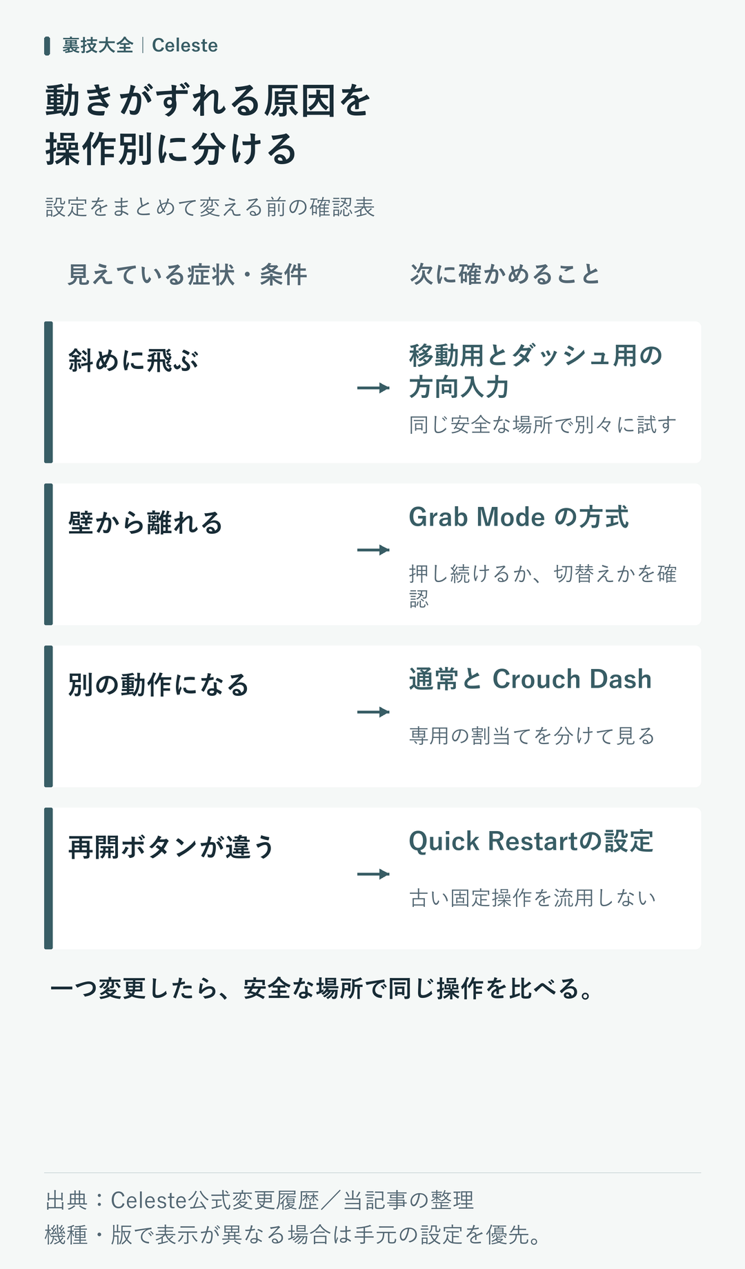 斜めに飛ぶなら移動用とダッシュ用の方向入力。壁から離れるならGrab Mode の方式。別の動作になるなら通常と Crouch Dash。再開ボタンが違うならQuick Restartの設定。一つ変更したら、安全な場所で同じ操作を比べる。