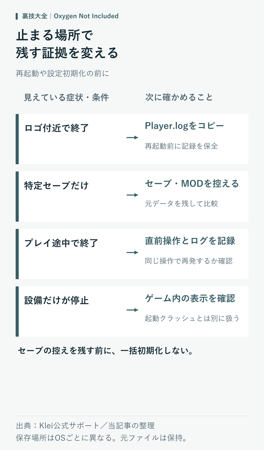 ロゴ付近で終了ならPlayer.logをコピー。特定セーブだけならセーブ・MODを控える。プレイ途中で終了なら直前操作とログを記録。設備だけが停止ならゲーム内の表示を確認。セーブの控えを残す前に、一括初期化しない。