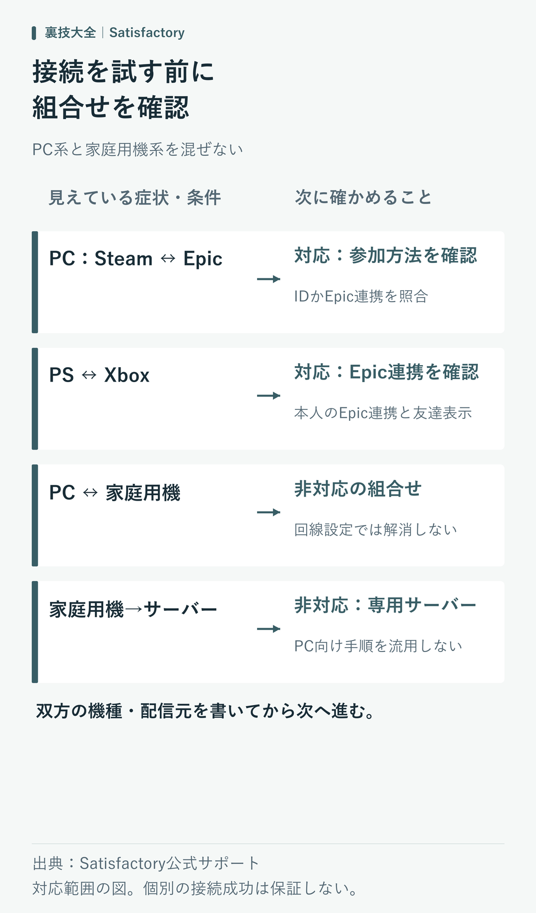 PC:Steam ↔ Epicなら対応:参加方法を確認。PS ↔ Xboxなら対応:Epic連携を確認。PC ↔ 家庭用機なら非対応の組合せ。家庭用機→サーバーなら非対応:専用サーバー。双方の機種・配信元を書いてから次へ進む。